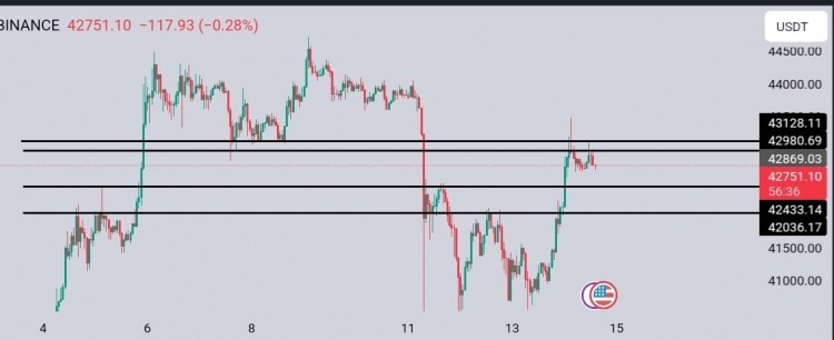 BTC紧急更新突破重阻力区域42100