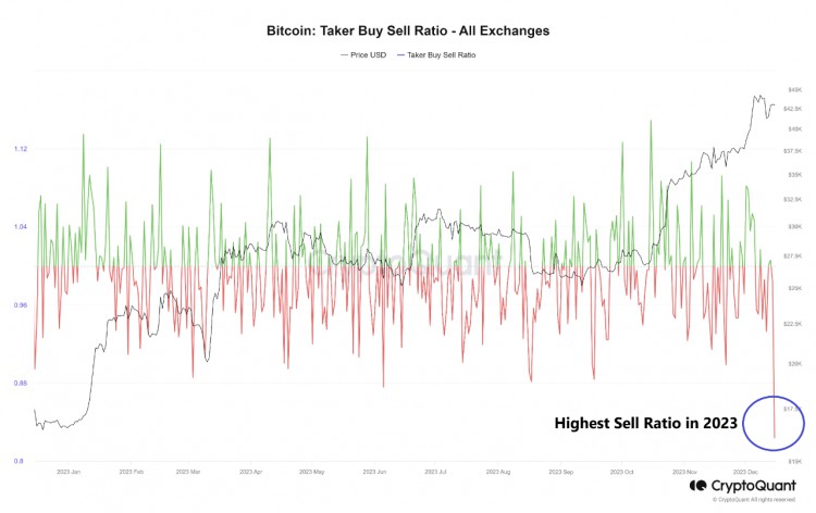 Crypto Market Sees Record Sell Ratio In 2023