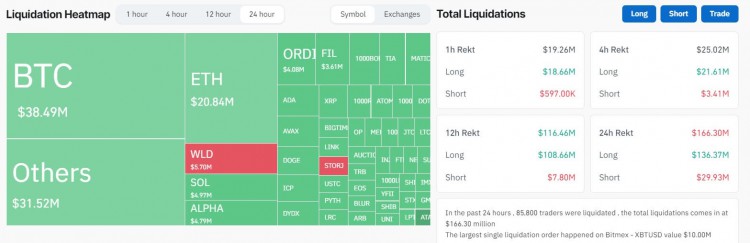 ORDINALS铸币激增比特币下跌据报道加密货币清算金额达166亿美元