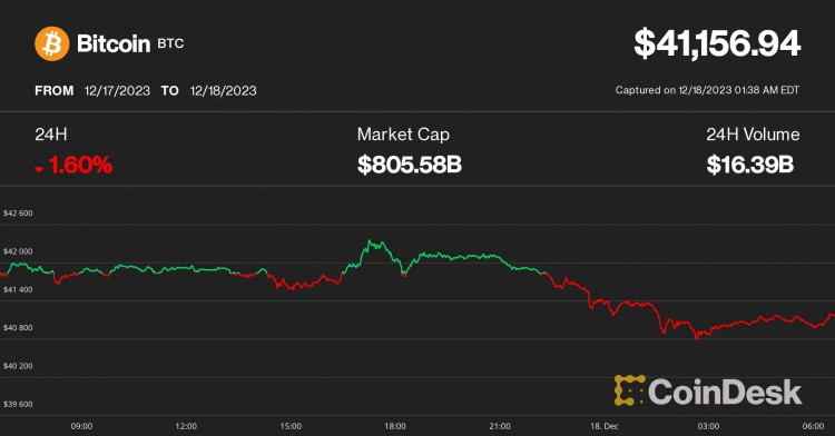 [埃里克]比特币徘徊在 4.1 万美元上方，Memecoin、Ordinals 狂热堵塞了区块链