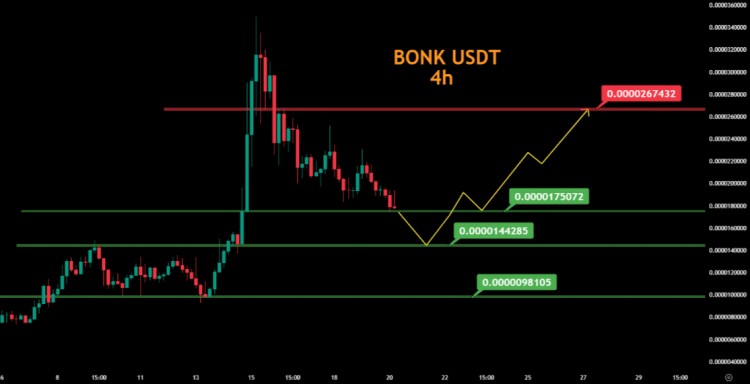 Bonk (BONK) İçin Fiyat Tahmini