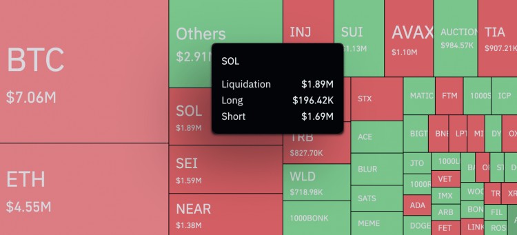 SOLANA价格飙升SOL取代XRP导致空头大量清算