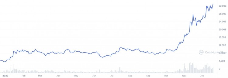 SOLANA价格飙升SOL取代XRP导致空头大量清算