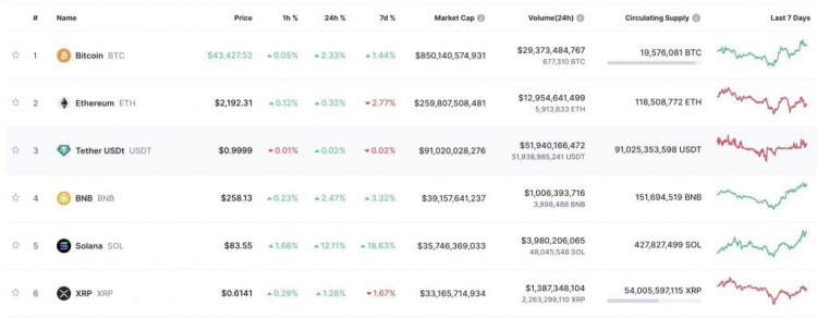 Solana (SOL) 创下年度新高，超越 XRP 进入市值前 5 名