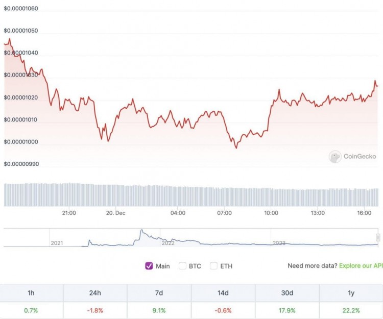 Shiba Inu Whales Move 4.8 Trillion SHIB to Wallets as Price Surges