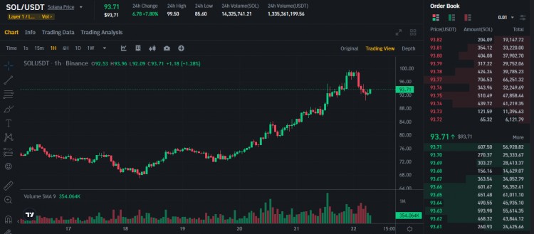 Solana Nears $100 as Meme Coin Frenzy Continues