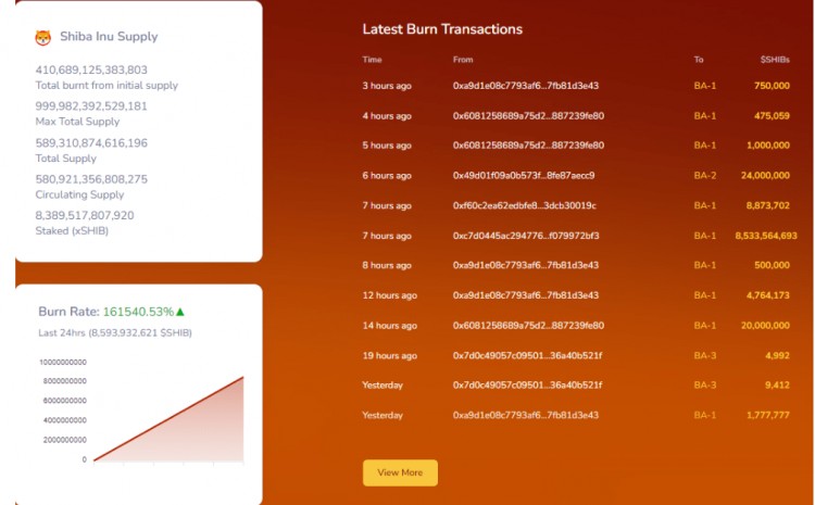 SHIB销毁率激增，85亿永远消失