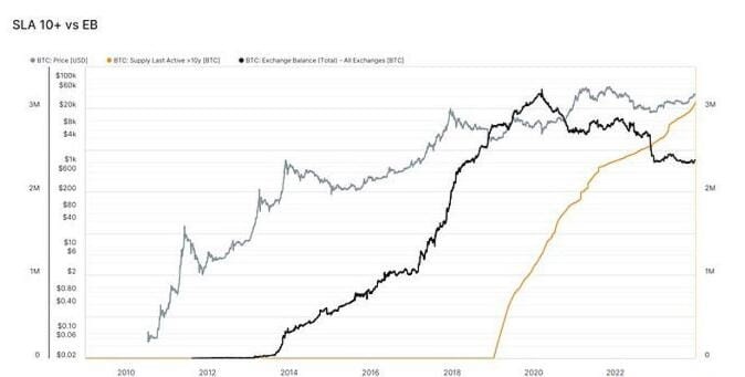 比特币持有者：散户 vs ETF vs 长期持有者