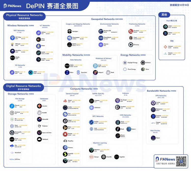 DEPIN赛道去中心化的物理基础设施网络