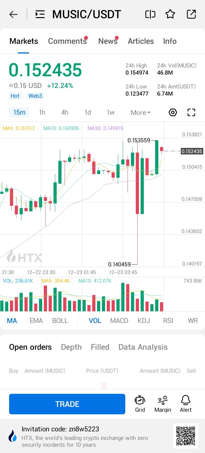 [尼约宇宙]$MUSIC 代币涨幅高达 12%