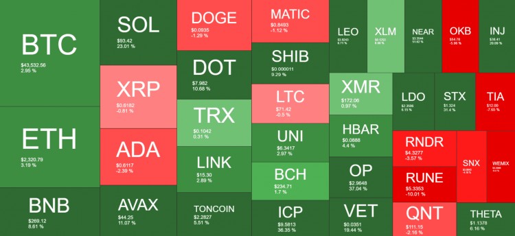 BTC 以 4.4 万美元被拒绝，SOL 飙升至 100 美元并超越 XRP 成为第五大加密货币：本周...