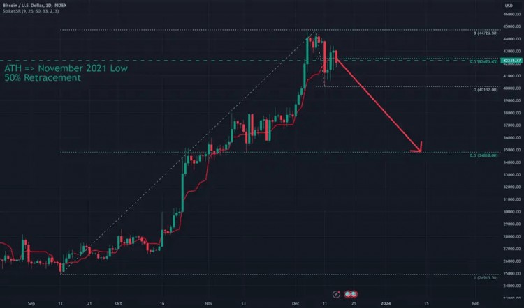 比特币市场技术分析20231223555美东时间