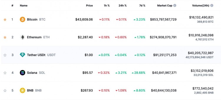 Solana 取代 BNB 成为全球第四大加密货币