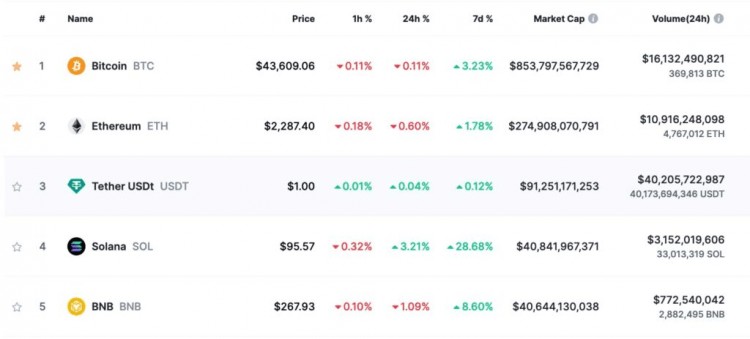 Solana 取代 BNB 成为全球第四大加密货币