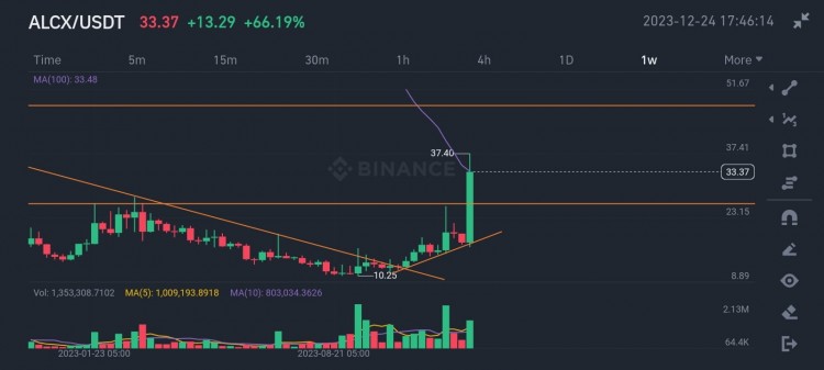 代币ALCX飞速上涨中