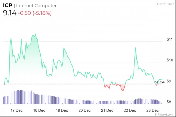 下周3种低于10美元的加密货币