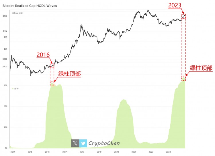 2016年绿柱或已形成