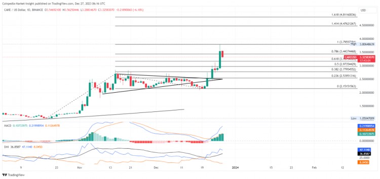 CAKE价格上涨21%至3.50美元，买家能否收回5美元？