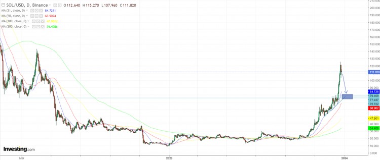 SOLANA的价格预计将下跌10现在是逢低买入的时候了