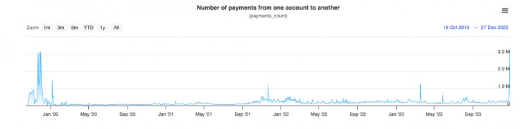 XRP Ledger交易激增困扰 加密社区不解