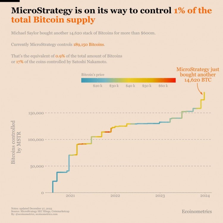 MicroStrategy 持续加大比特币投资