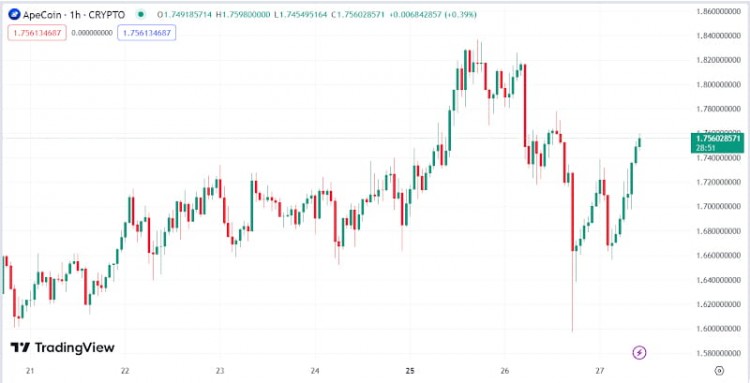 ApeCoin（APE）的链上指标