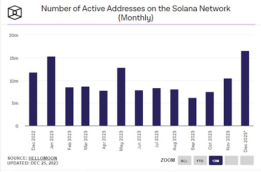 SOLANA破纪录的性能能否将其价格推至200美元