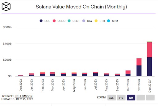 SOLANA破纪录的性能能否将其价格推至200美元