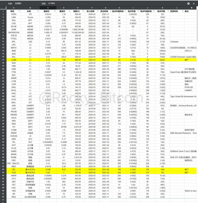 In 2024, there will be an opportunity to buy the bottom of the plunge. Which coins should be planned