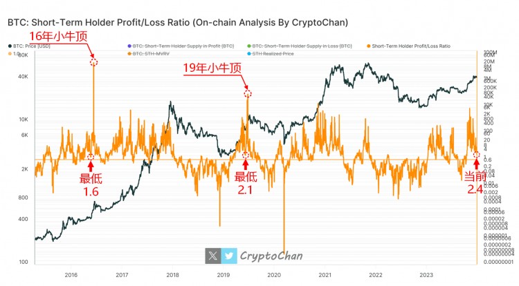 BTC牛市还未达到高点，当前回撤可能十分关键