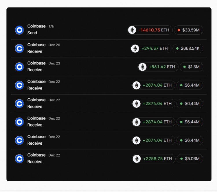 加密盛宴警报3359万飙升至COINBASEVAULT