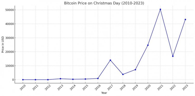 圣诞节比特币价格飙升