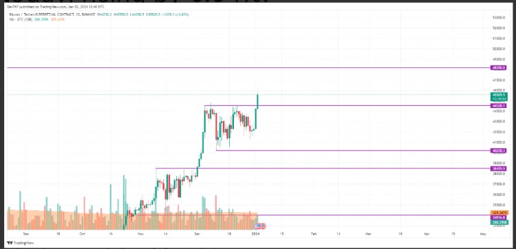 BTC 和 ETH 价格分析 - 1 月 2 日 <p>BTC/美元</p>