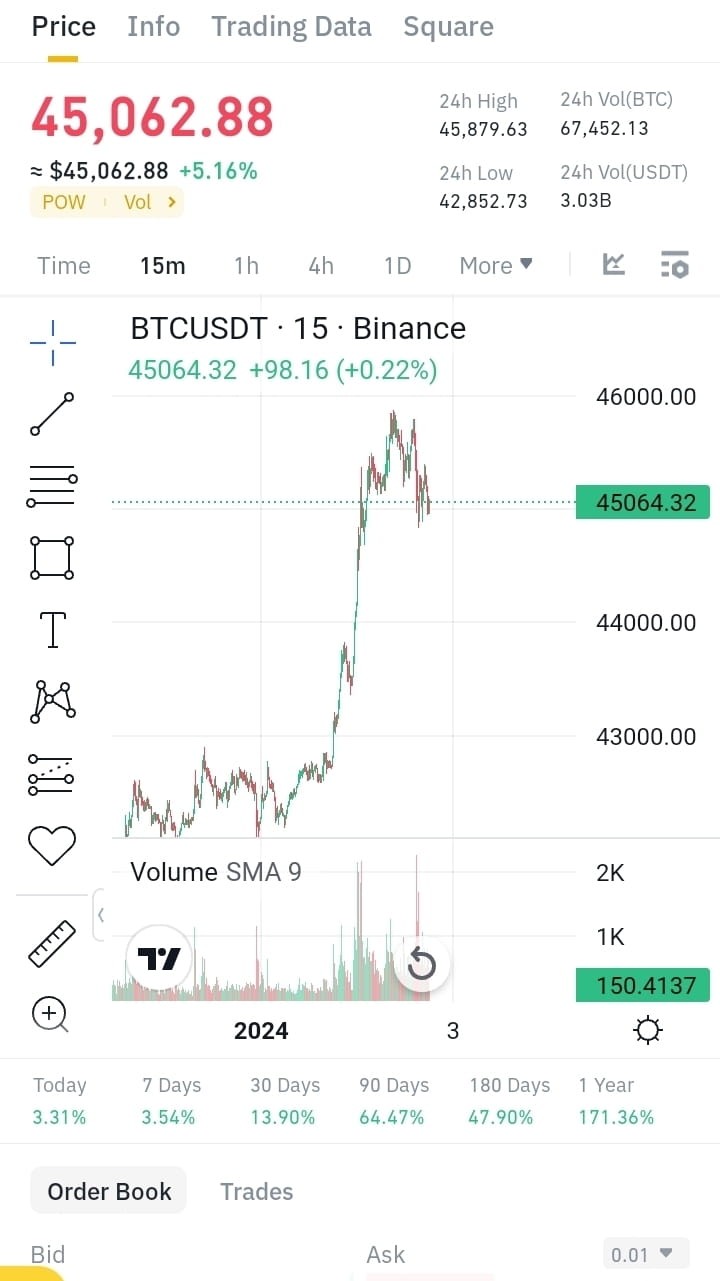 比特币2024年3月或飙升至50000美元