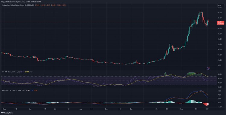 本周最值得关注的三种加密货币BTCHBARAVAX