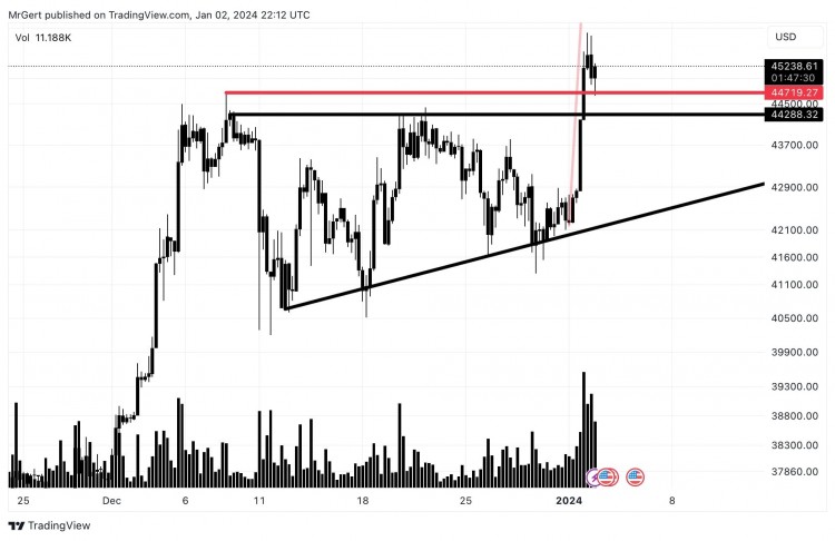 Bitcoin Breaks Out of Black Triangle