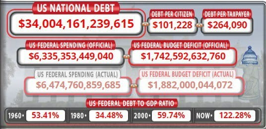 美国国债创新纪录 34万亿美元