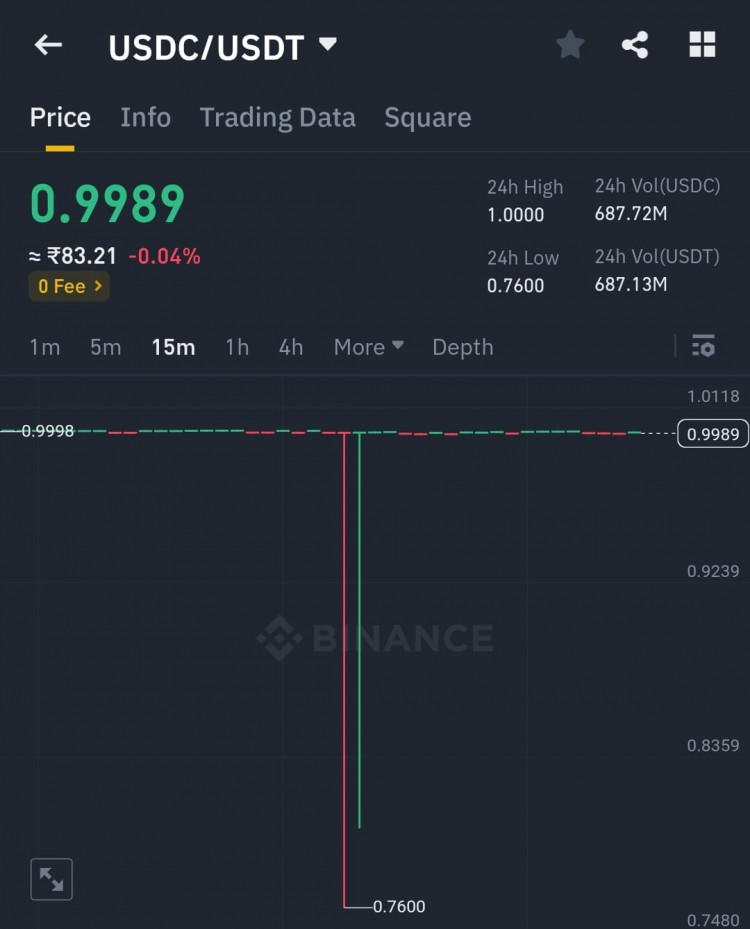 USDC价格暂时跌至0.74美元