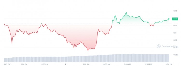 SOLANAMEME硬币DOGWIFHAT价格飙升50下一个BONK