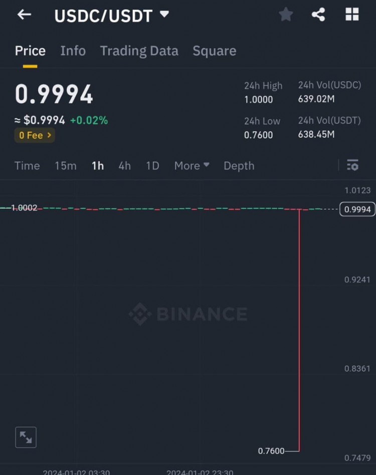 Bitcoin市场崩盘后，USDC/USDT交易对在Binance跌至$0.76，但立即恢复