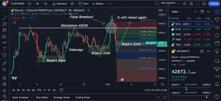 BTC8H图表更新昨天的波动分析