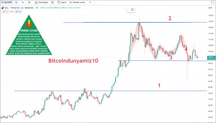 IMPORTANT UPDATE: SOLANA CRYPTO CURRENCY ANALYSIS