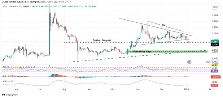 [加密艺术家]随着多个趋势强度量化指标显示出上升势头，XRP 价格有望复苏