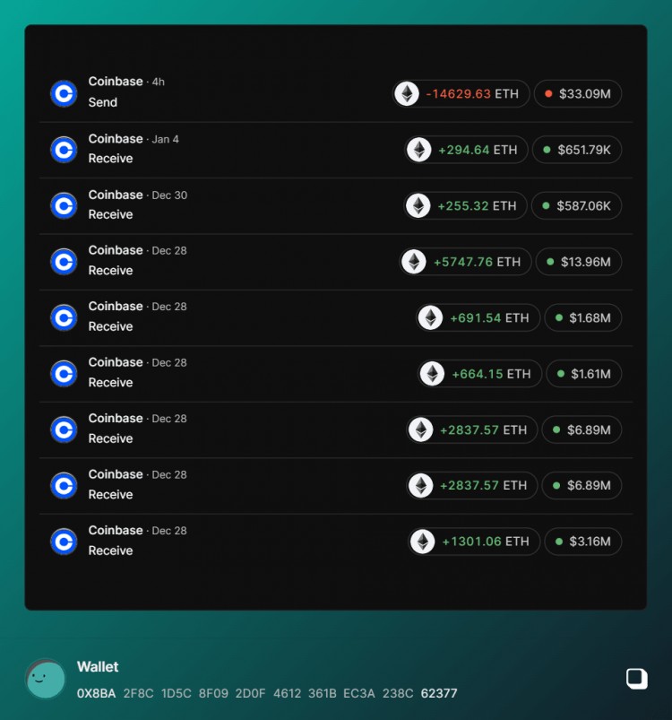 以太坊警报！14,629.63 (33.09M) 已转移至 Coinbase