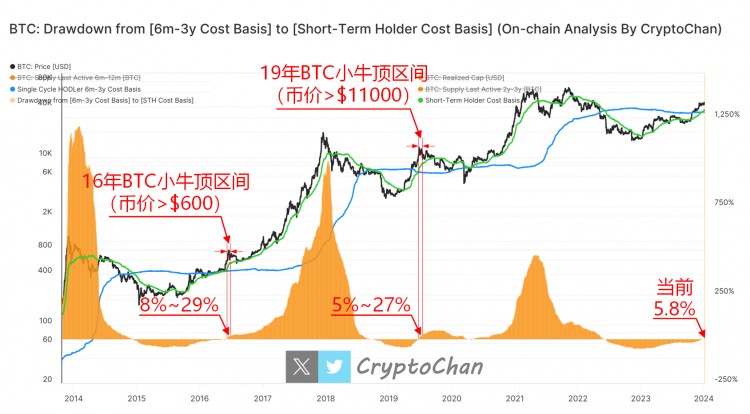 BTC小牛顶部区间分析及持仓筹码可视化