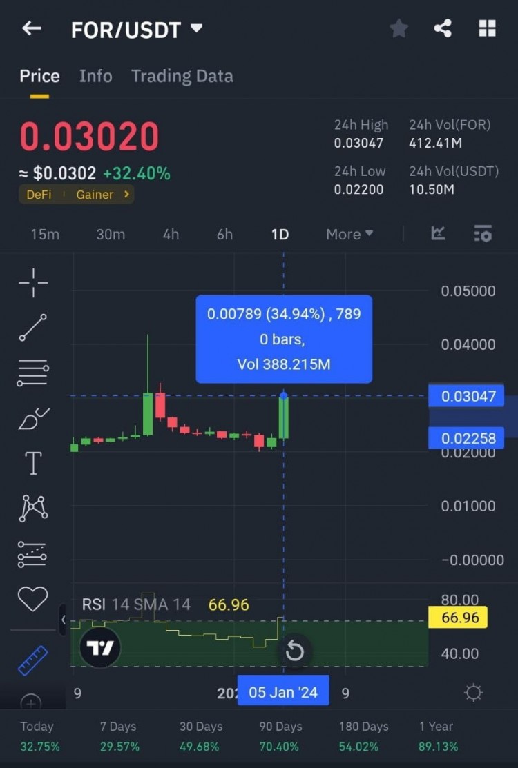 ForTube USDT 今天早上预测 4 倍暴涨，10 倍拉力 不要错过这个机会