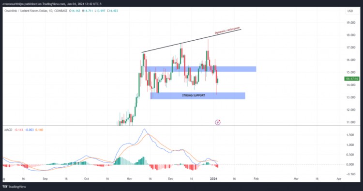 Chainlink 的看涨势头：预计将取得令人印象深刻的收益