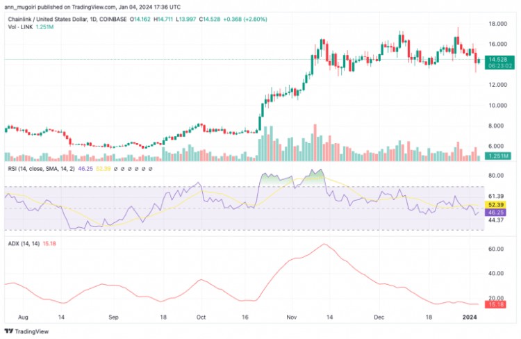 CHAINLINK的看涨势头预计将取得令人印象深刻的收益