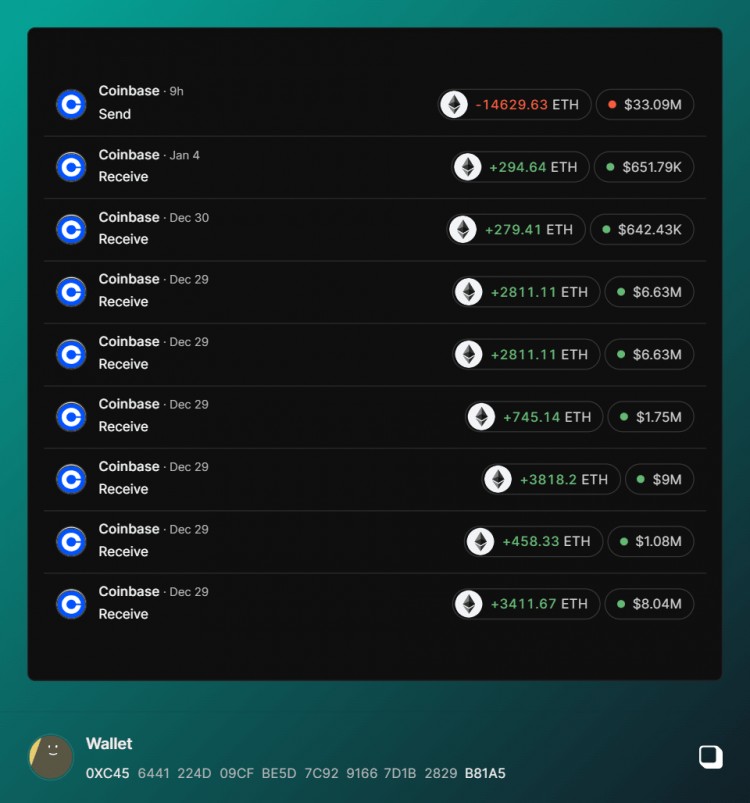 大量以太坊转账警报14629633309M转移到COINBASE请密切关注以太坊动向