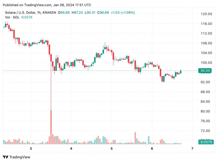 Solana 到 2024 年的开局并不顺利 — SOL 的价值较去年高点下跌超过 6%